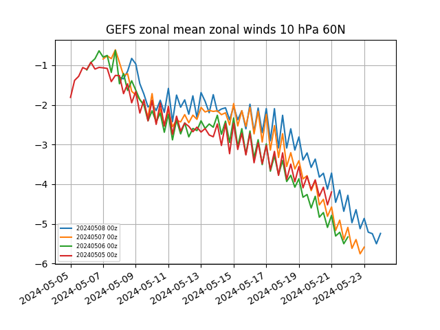 Zonal mean u-wind 60N 10hPa CS